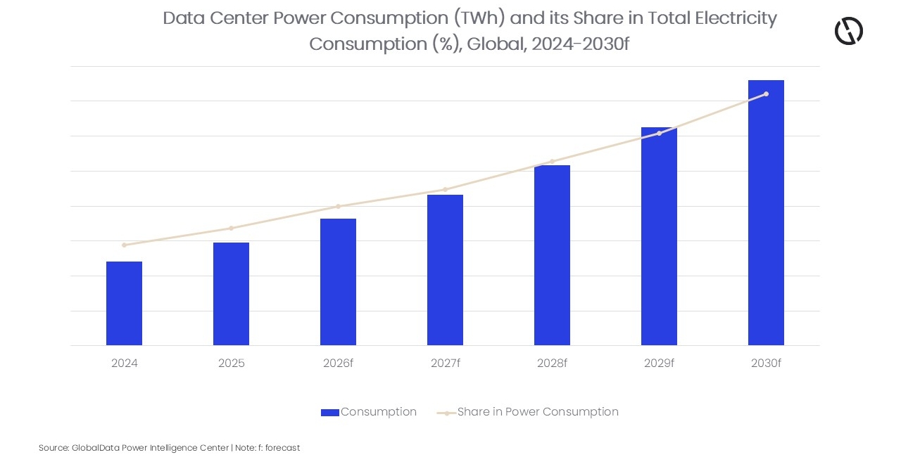 Global data center power consumption to rise threefold by 2030, forecasts GlobalData